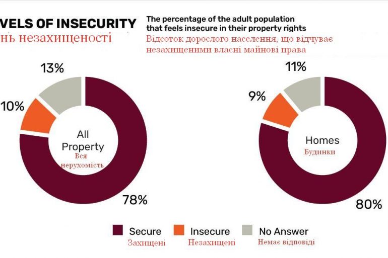 захищеність майнових прав