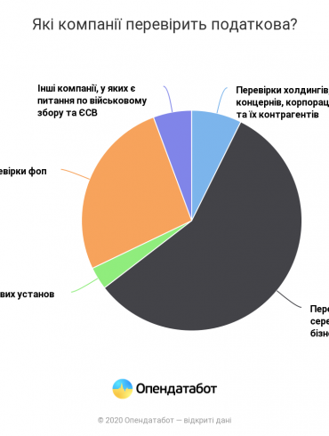 Кого перевірить податкова у 2021 році, кого проверит налоговая в 2021 году