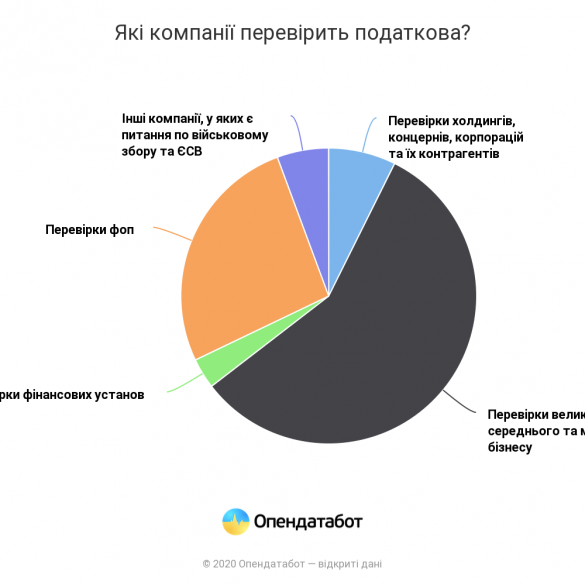 Кого перевірить податкова у 2021 році, кого проверит налоговая в 2021 году