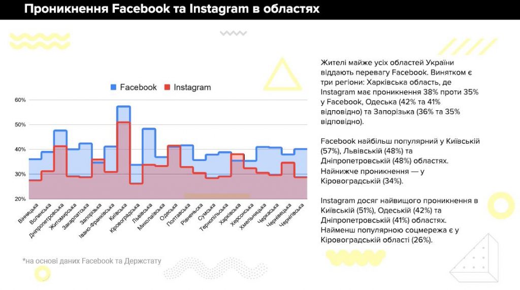 Facebook и Instagram в Украине. 2021 год