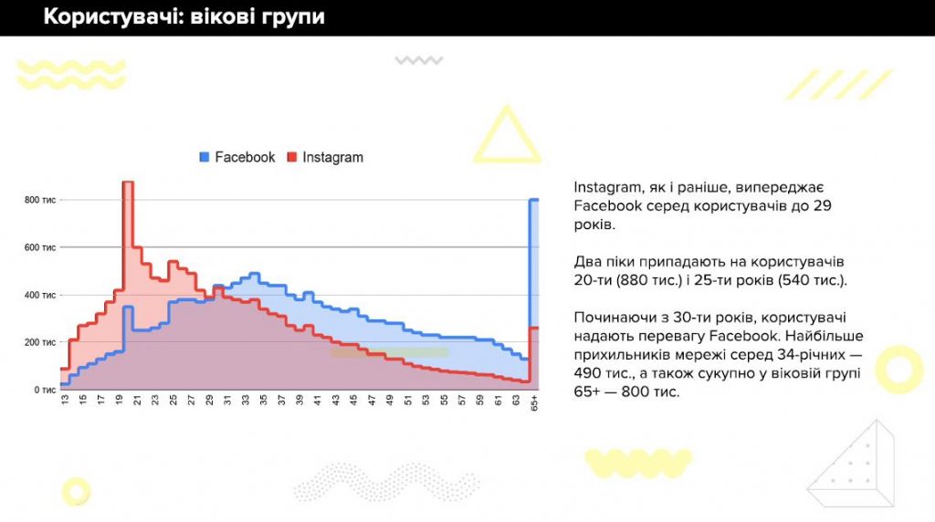 Facebook та Instagram в Україні. 2021 рік